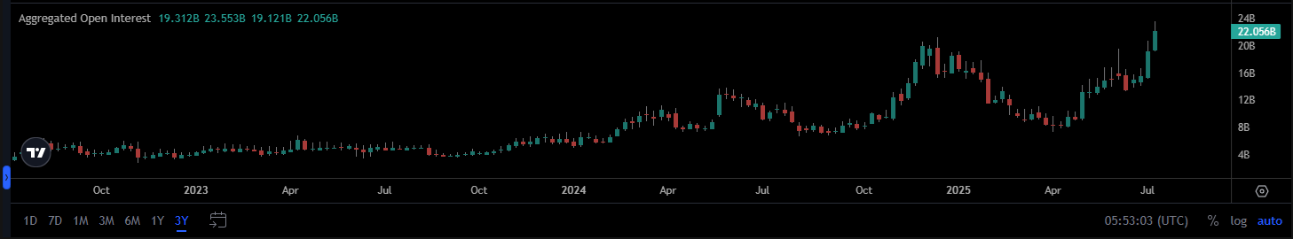 ETH 为何暴涨：持仓量和资金公司激增推动了 ETH 价格攀升