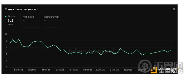 How  Bitcoin Transaction Fees Fueled Solana\